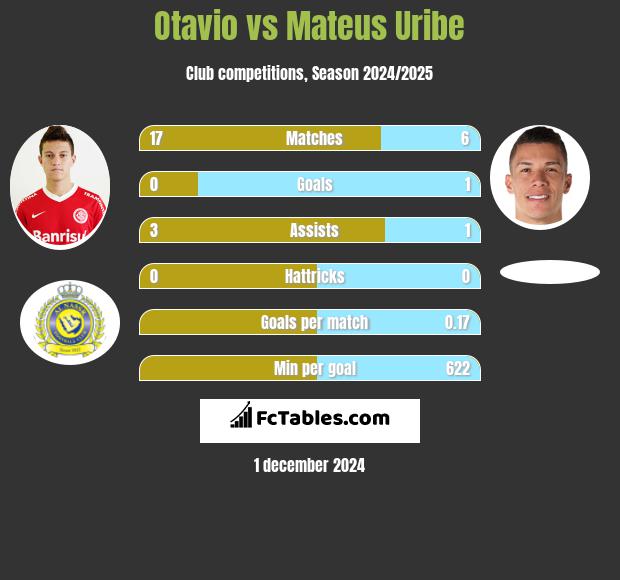 Otavio vs Mateus Uribe h2h player stats