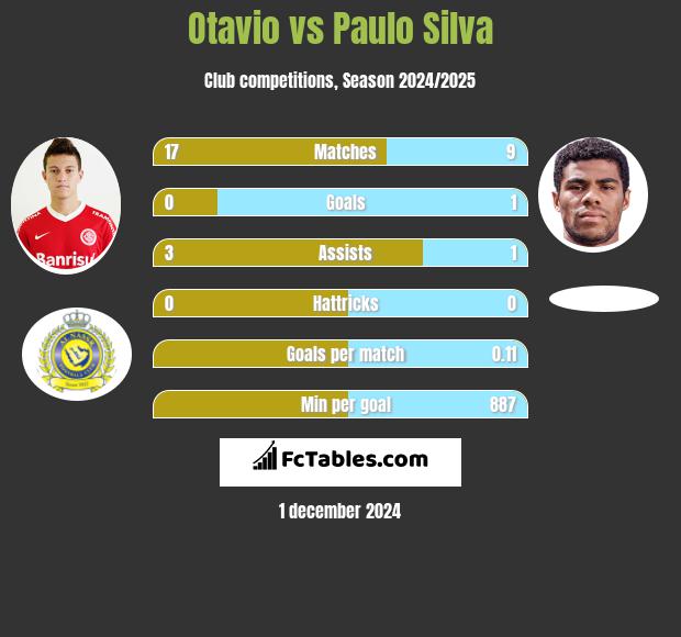 Otavio vs Paulo Silva h2h player stats