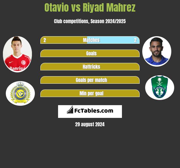 Otavio vs Riyad Mahrez h2h player stats