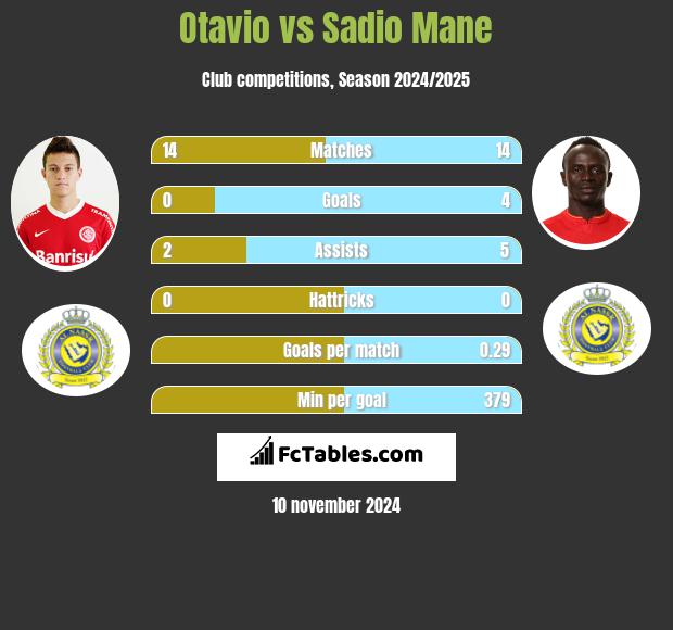 Otavio vs Sadio Mane h2h player stats