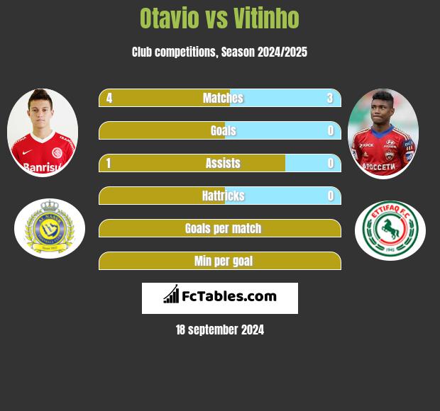 Otavio vs Vitinho h2h player stats