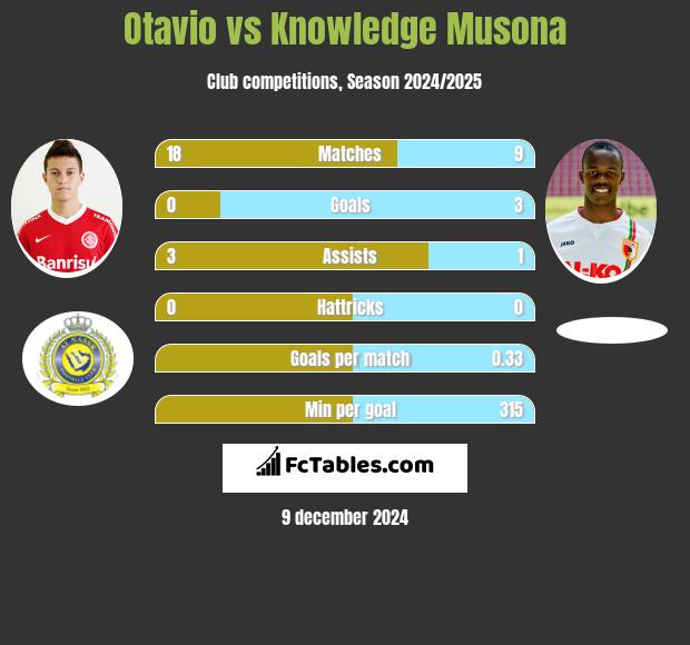 Otavio vs Knowledge Musona h2h player stats