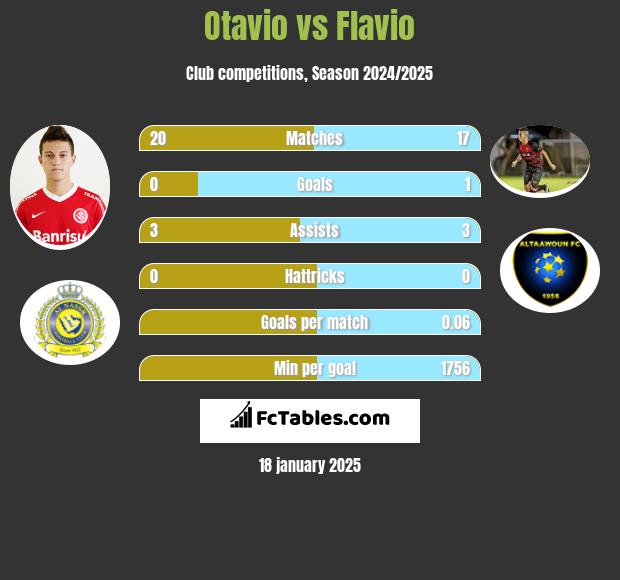 Otavio vs Flavio h2h player stats