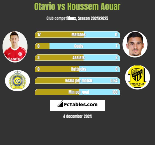 Otavio vs Houssem Aouar h2h player stats