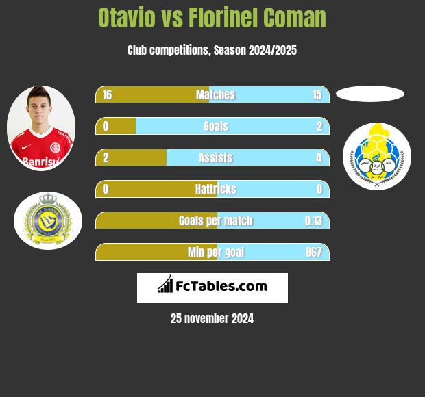 Otavio vs Florinel Coman h2h player stats