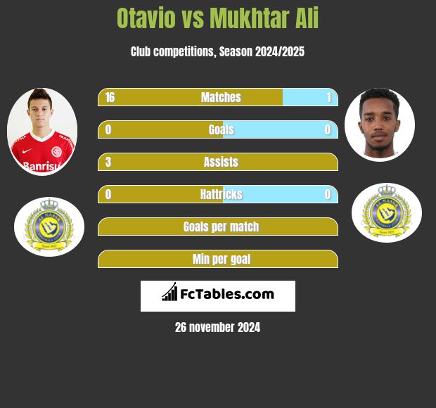 Otavio vs Mukhtar Ali h2h player stats