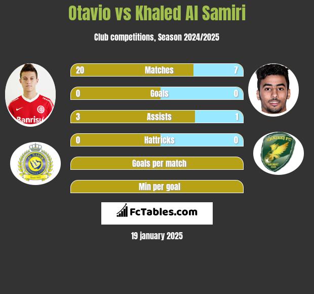 Otavio vs Khaled Al Samiri h2h player stats