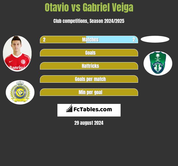 Otavio vs Gabriel Veiga h2h player stats