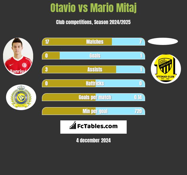 Otavio vs Mario Mitaj h2h player stats