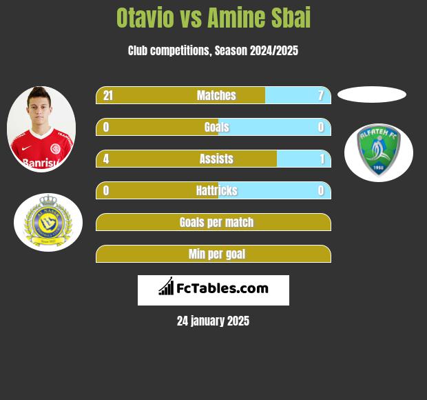 Otavio vs Amine Sbai h2h player stats