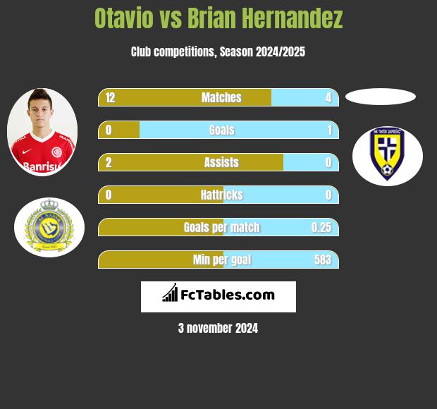 Otavio vs Brian Hernandez h2h player stats