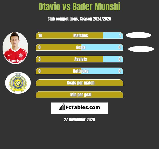 Otavio vs Bader Munshi h2h player stats