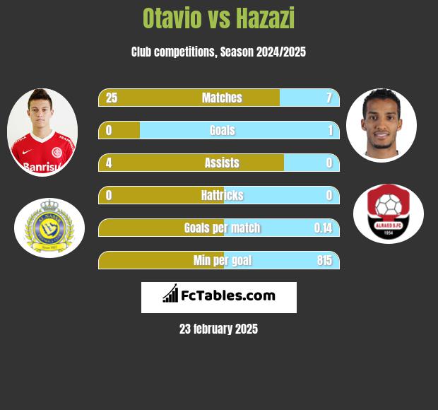 Otavio vs Hazazi h2h player stats