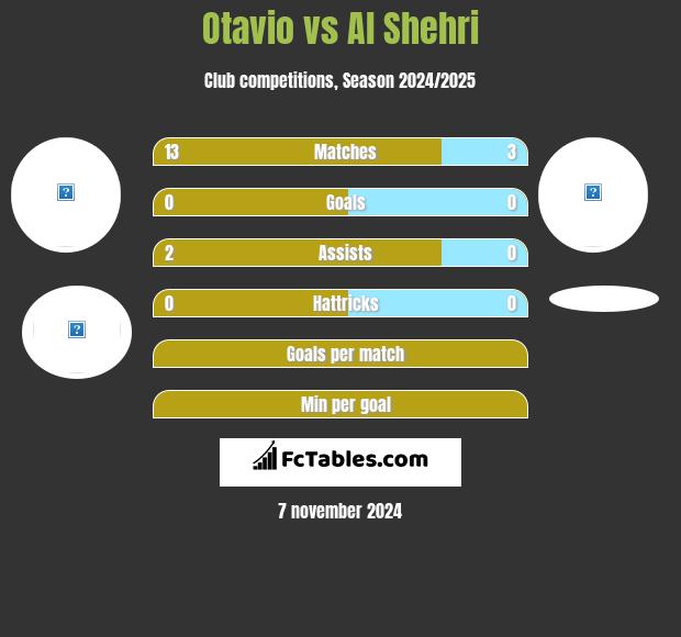 Otavio vs Al Shehri h2h player stats