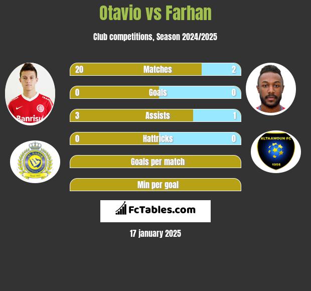 Otavio vs Farhan h2h player stats