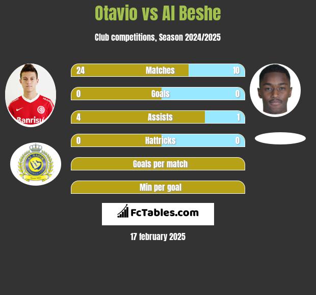 Otavio vs Al Beshe h2h player stats