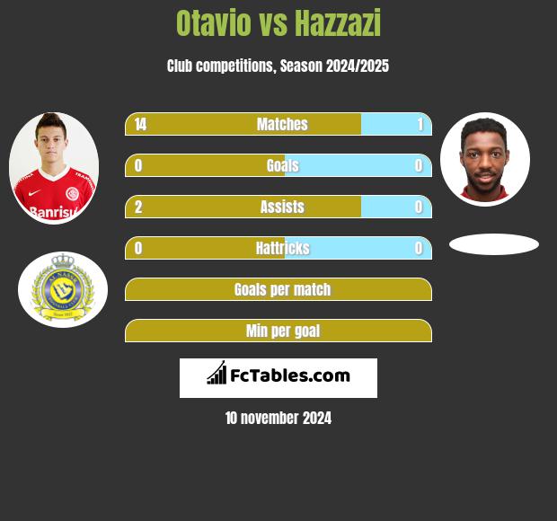 Otavio vs Hazzazi h2h player stats