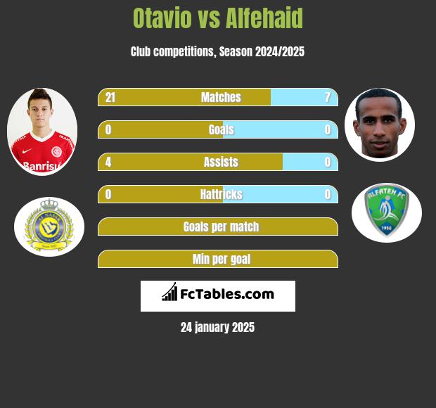 Otavio vs Alfehaid h2h player stats