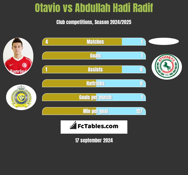 Otavio vs Abdullah Hadi Radif h2h player stats