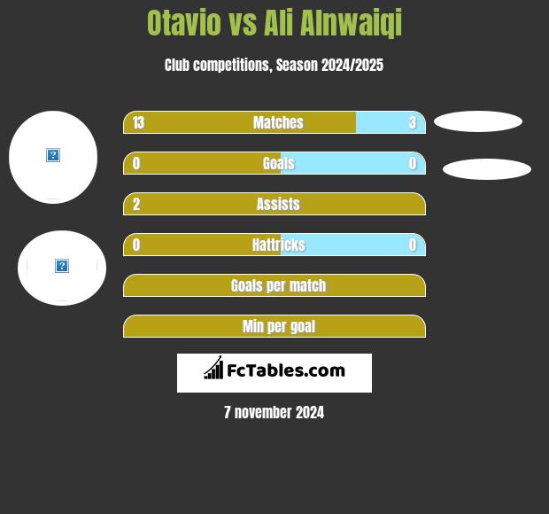 Otavio vs Ali Alnwaiqi h2h player stats