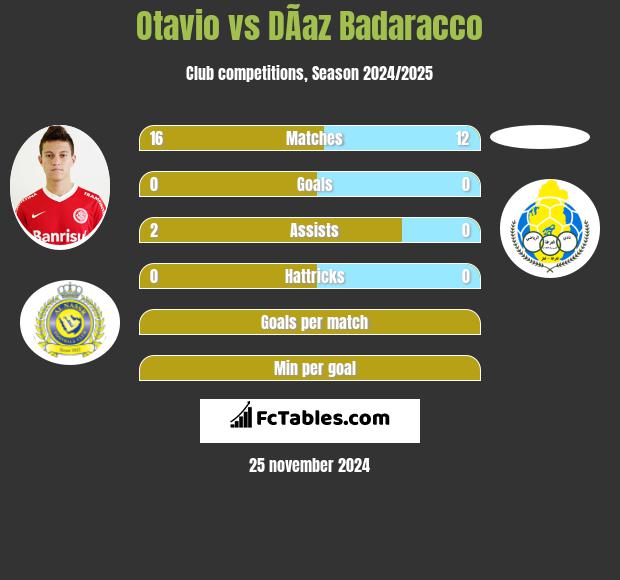 Otavio vs DÃ­az Badaracco h2h player stats