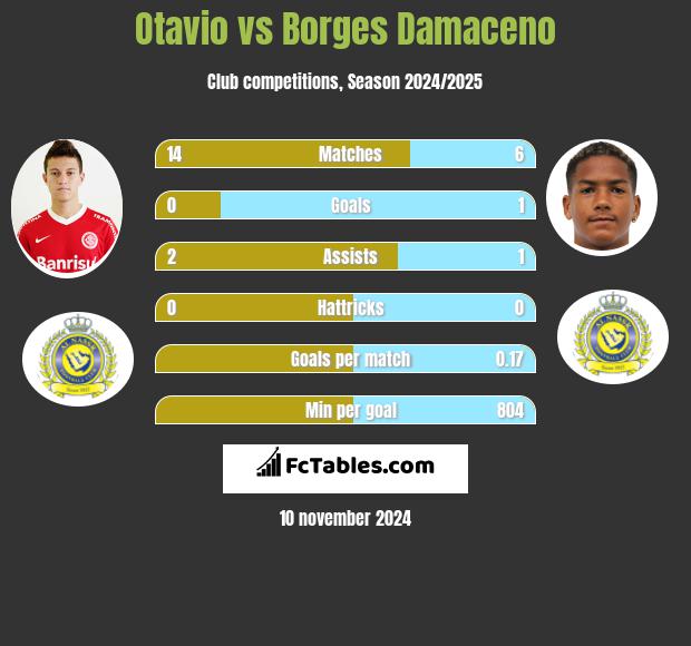 Otavio vs Borges Damaceno h2h player stats