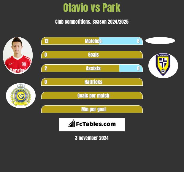 Otavio vs Park h2h player stats