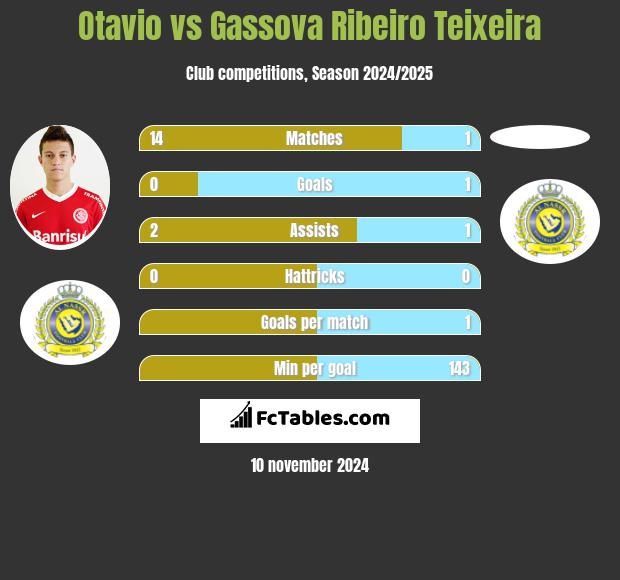 Otavio vs Gassova Ribeiro Teixeira h2h player stats