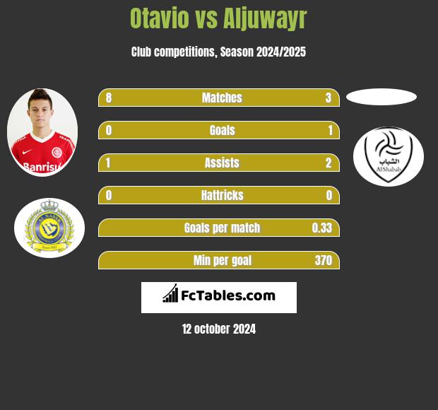 Otavio vs Aljuwayr h2h player stats