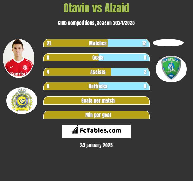 Otavio vs Alzaid h2h player stats