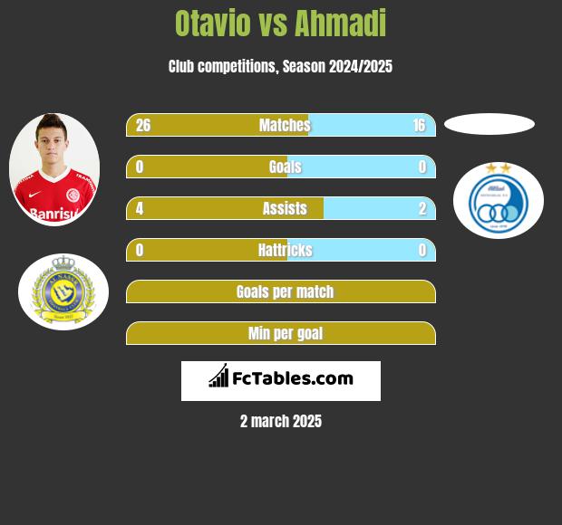 Otavio vs Ahmadi h2h player stats