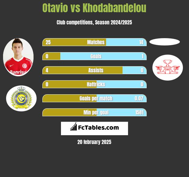 Otavio vs Khodabandelou h2h player stats