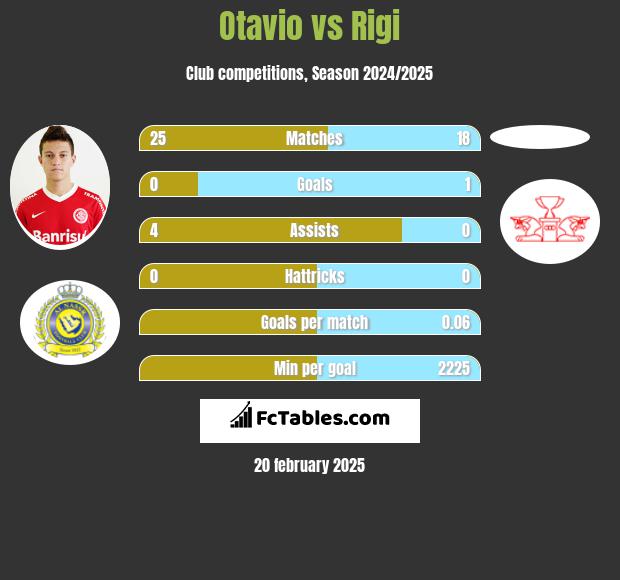 Otavio vs Rigi h2h player stats