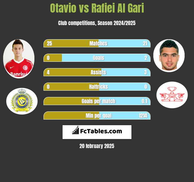 Otavio vs Rafiei Al Gari h2h player stats