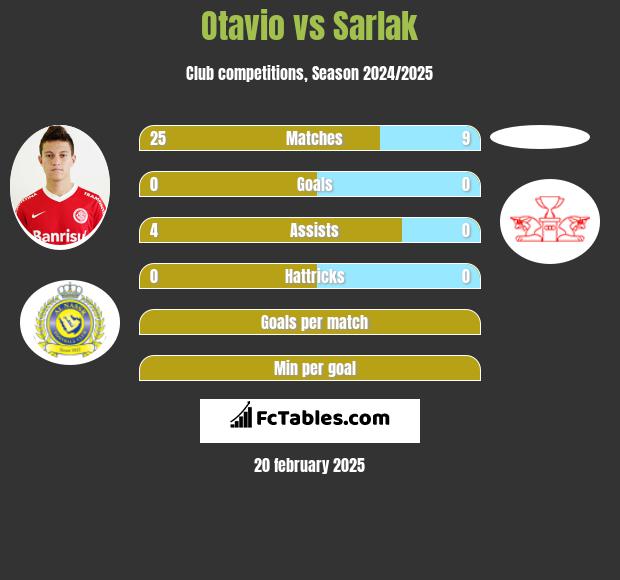 Otavio vs Sarlak h2h player stats