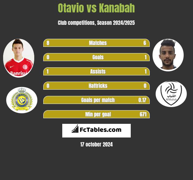 Otavio vs Kanabah h2h player stats