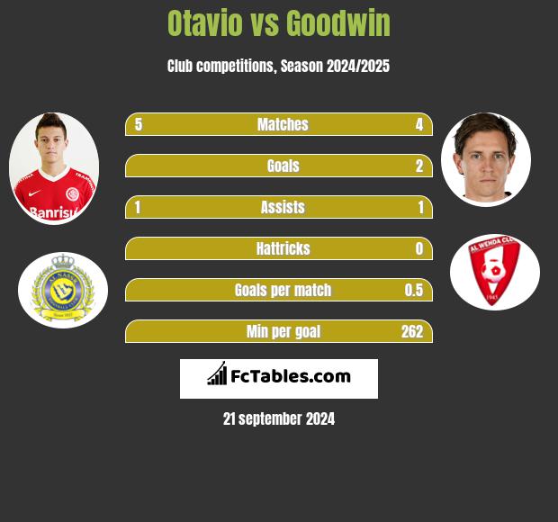 Otavio vs Goodwin h2h player stats