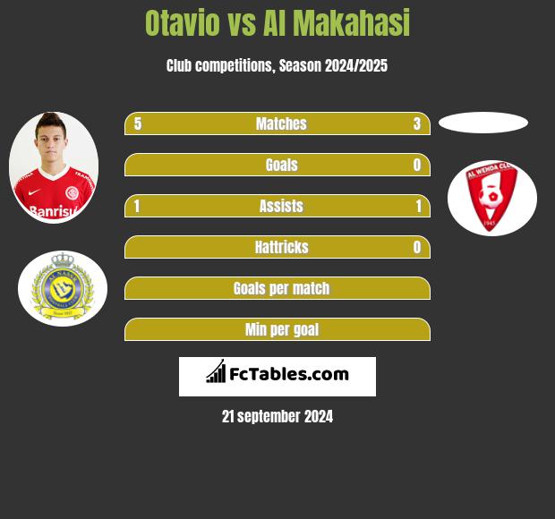 Otavio vs Al Makahasi h2h player stats