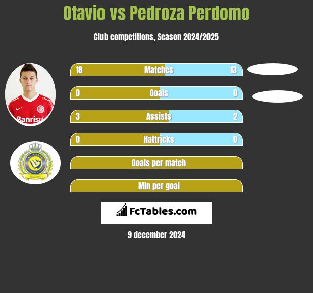 Otavio vs Pedroza Perdomo h2h player stats