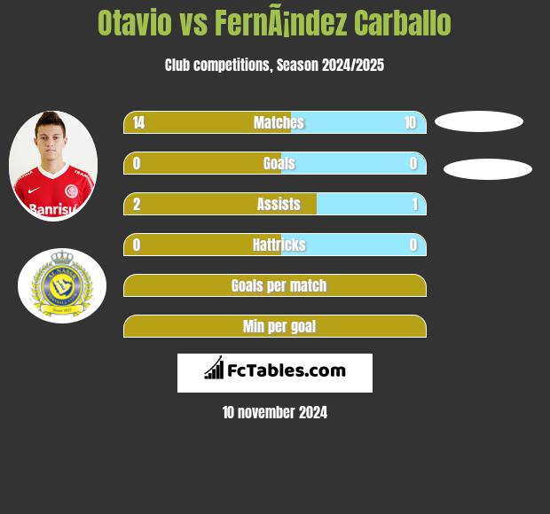 Otavio vs FernÃ¡ndez Carballo h2h player stats