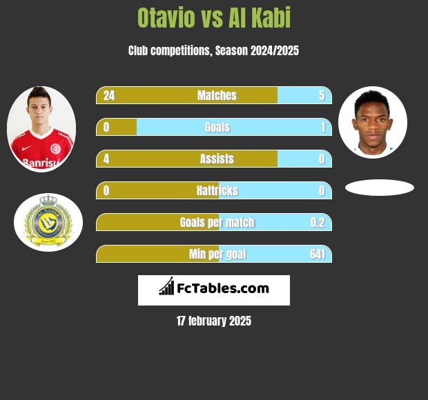 Otavio vs Al Kabi h2h player stats