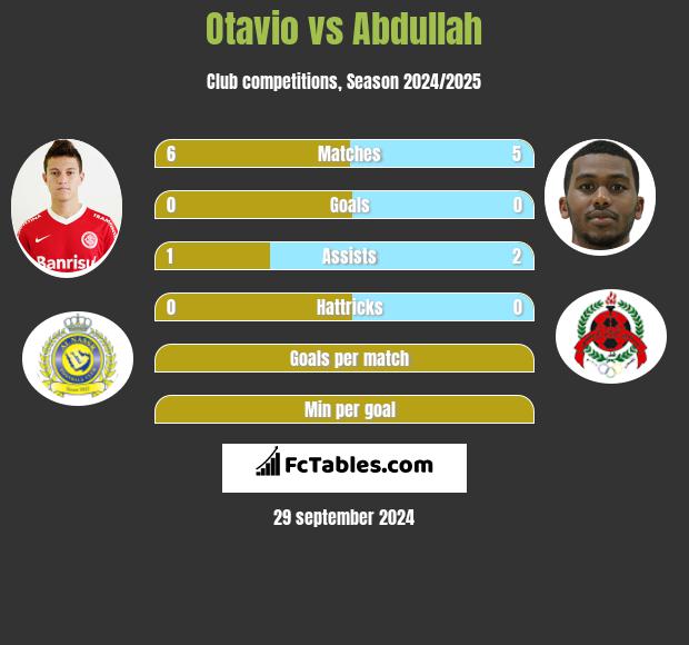 Otavio vs Abdullah h2h player stats