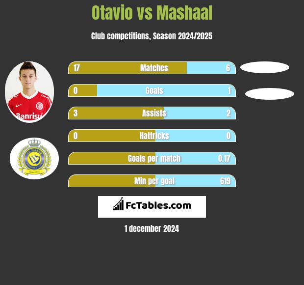 Otavio vs Mashaal h2h player stats