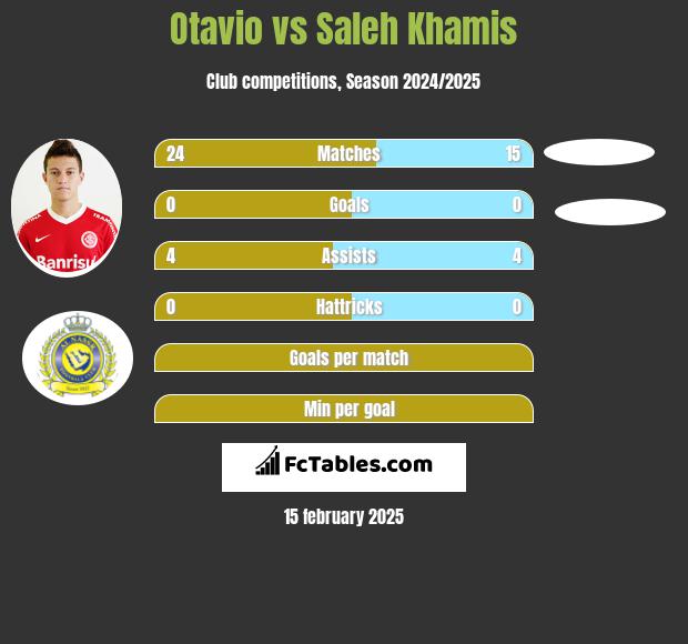 Otavio vs Saleh Khamis h2h player stats