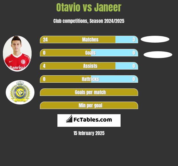 Otavio vs Janeer h2h player stats