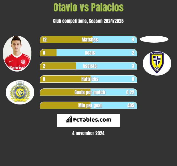 Otavio vs Palacios h2h player stats