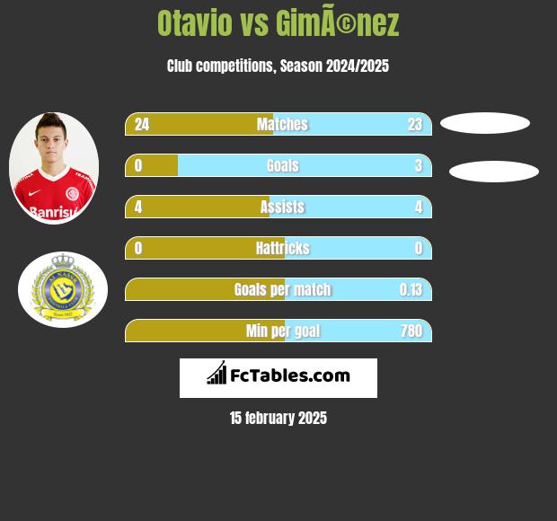 Otavio vs GimÃ©nez h2h player stats