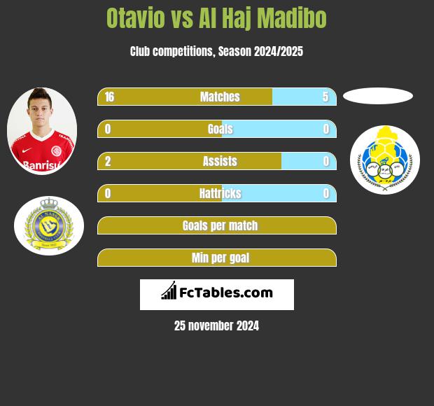 Otavio vs Al Haj Madibo h2h player stats