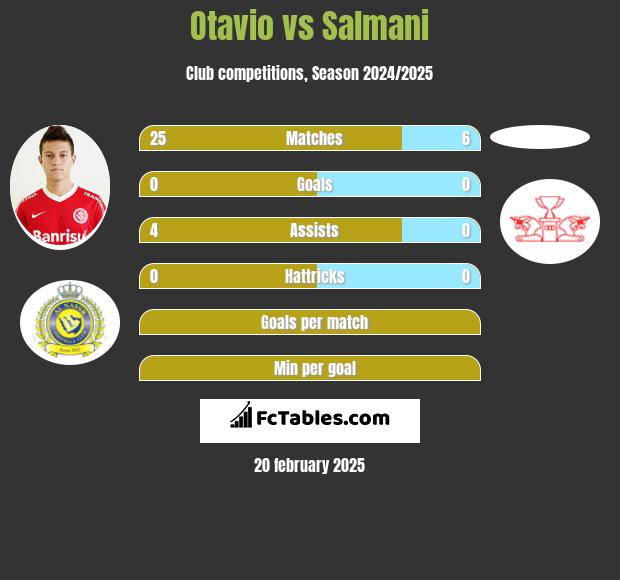 Otavio vs Salmani h2h player stats