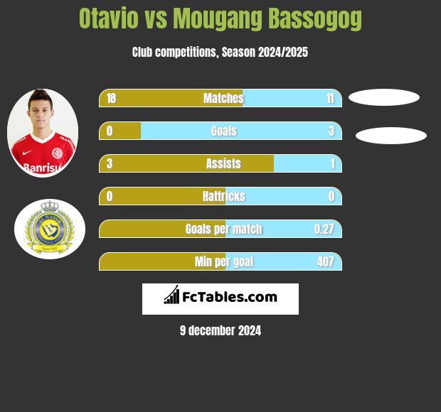 Otavio vs Mougang Bassogog h2h player stats